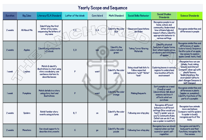 Special Education Scope and Sequence with Learning Target Cards – 7 Subjects Included!